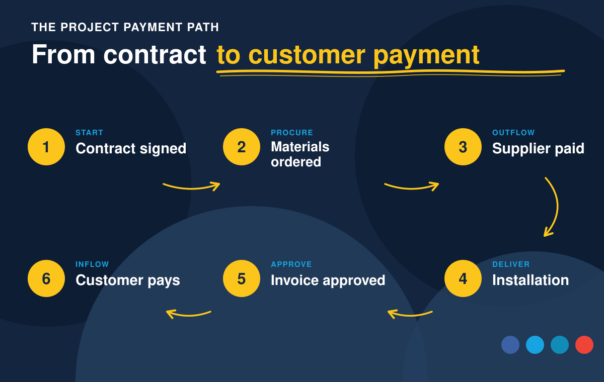 Contractor payment workflow from contract signing and material ordering through supplier payment, installation, invoice approval, and customer payment.